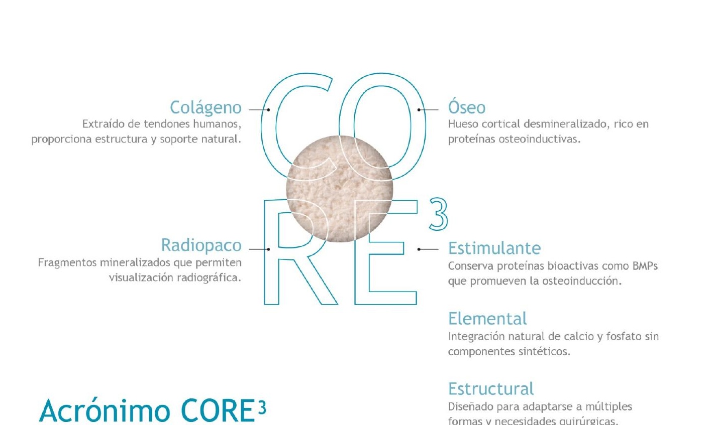 Acrónimo CORE3 MURO